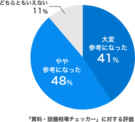 どちらともいえない11％、大変参考になった41％、やや参考になった48％ 「賃料・設備相場チェッカー」に対する評価