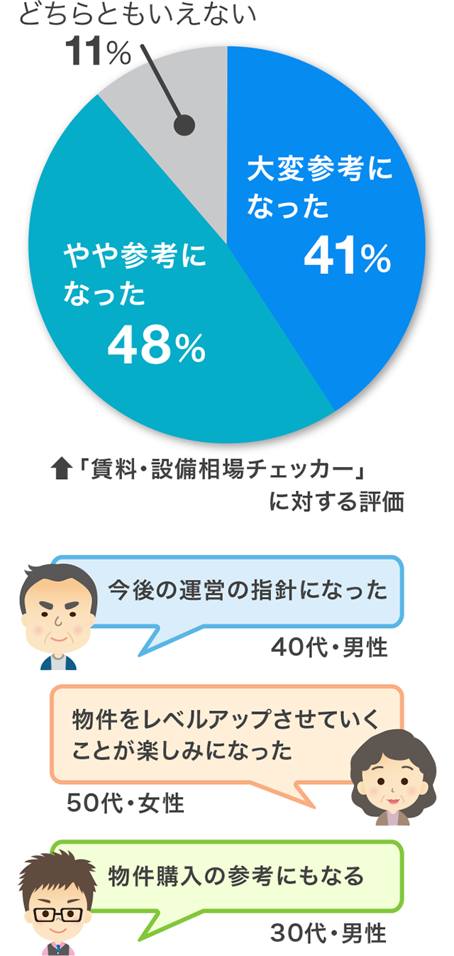 約９割の賃貸オーナーから高評価